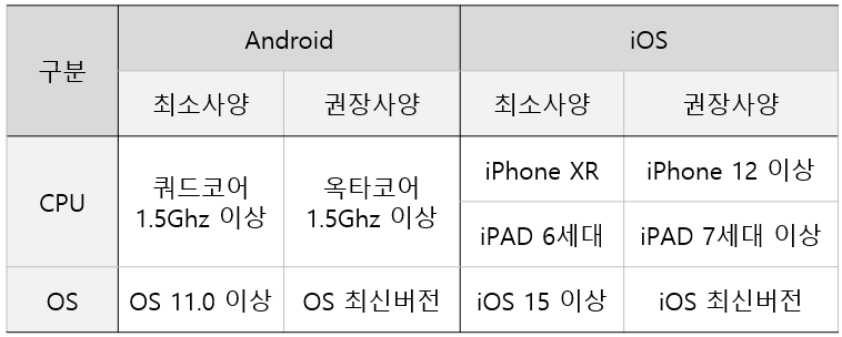 구분 Android iOS 최소사양 권장사양 CPU 쿼드코어 1.5Ghz 이상 옥타코어 iPhone XR 12 iPAD 6세대 7세대 OS 11.0 최신 IOS 15 최신버전